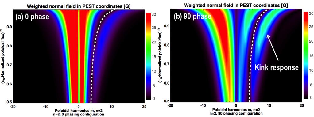 Poloidal field spectrum with ideal plasma response for (a) 0 and (b) 90 phase One can notice that resonant-type plasma responses came out as the phase is changed from non-resonant phase to resonant