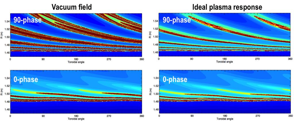 6 kink-type plasma response in the 90 phase is predicted by ideal plasma response, while the pitch-aligned resonant components are largely shielded.