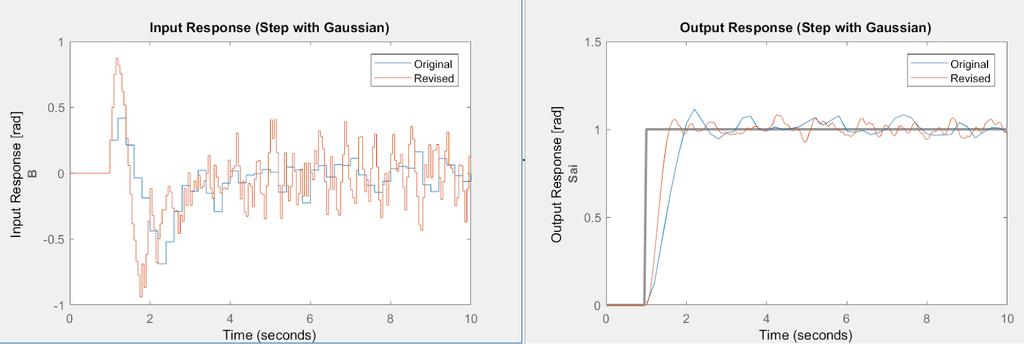 Figure 2: Step Response Simulation Note: These responses are simulated with no disturbance or noise using the default parameters. α is the only variable that changes.
