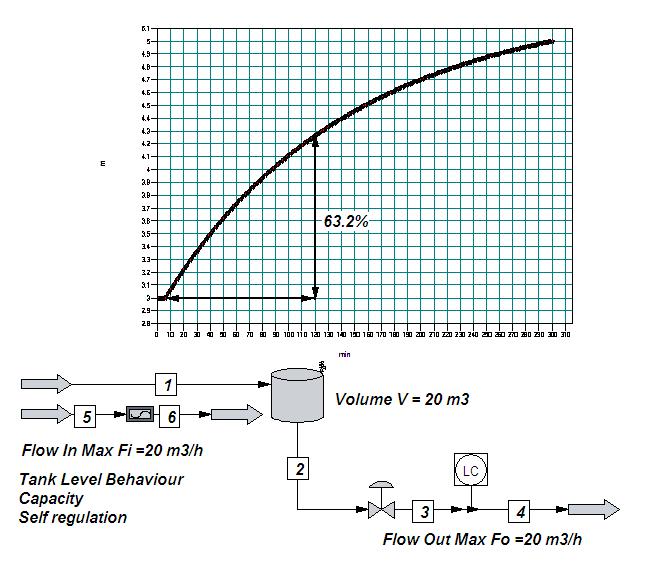 CAPACITY TANK LEVEL SELF REGULATE Ch1-p18 τ 1 = V Fk Tank Level m Flow Change 15 to