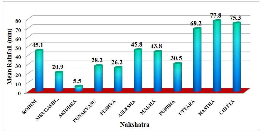 International Journal of Current Agricultural Research 14 Table 1. Descriptive Statistics for Nakshatra-wise Rainfall (mm) at V.