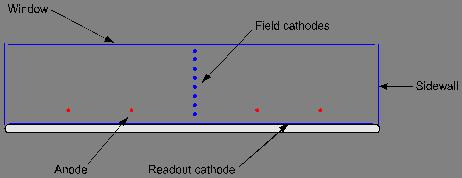 Position Sensing Need to have drift E field which is
