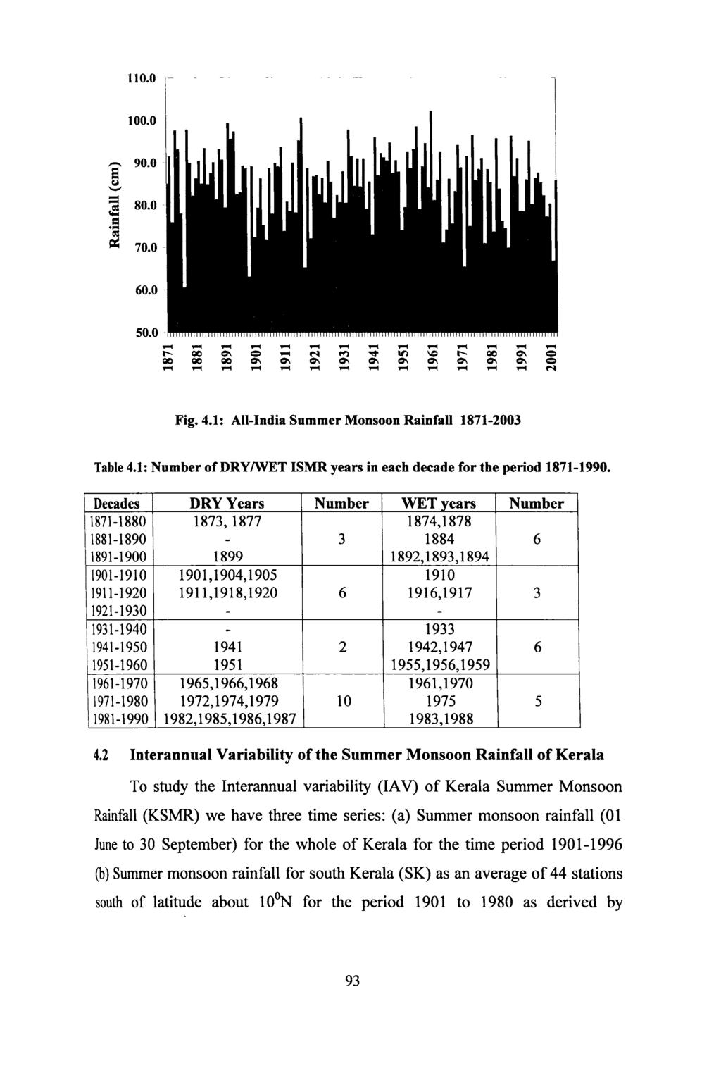 110.0 --- 100.0 - e u "-".. :3 =. =~ ~ 90.0 60.0 Fig.4.1: All-India Summer Monsoon Rainfall 1871-2003 Table 4.1: NumberofDRYIWET ISMRyears in each decade for the period 1871-1990.