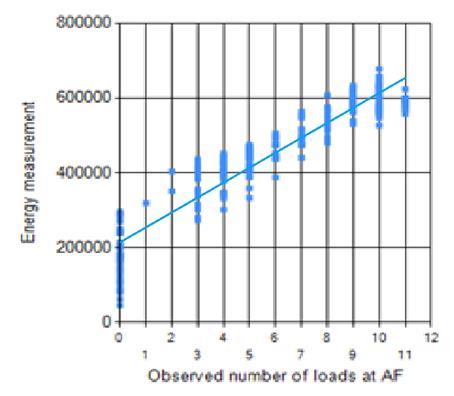 Independent variable explain 89% of variance in load, which is highly significant, that F-test say we can trust β 0 and β 1 > 99,9 %.