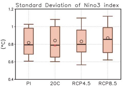 But, There is low confidence in changes in the intensity and spatial pattern of El Niño in a warmer