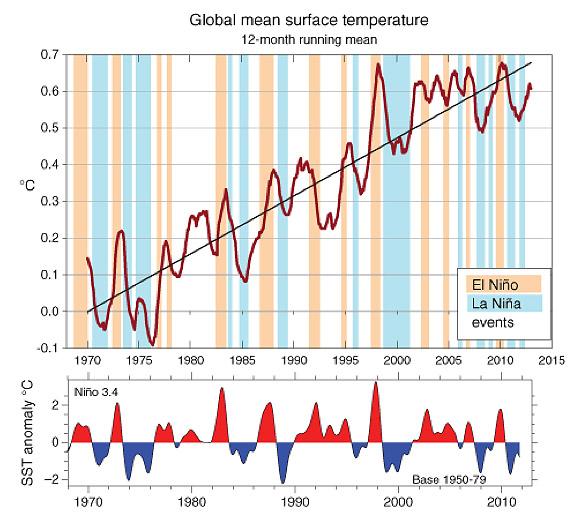 ENSO Sea surface temperature index