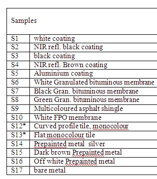 Towards a European standard Spectrophotometer measurements: Comparison of ASTM E903 (using ASTME891 &G173) & EN410 standards
