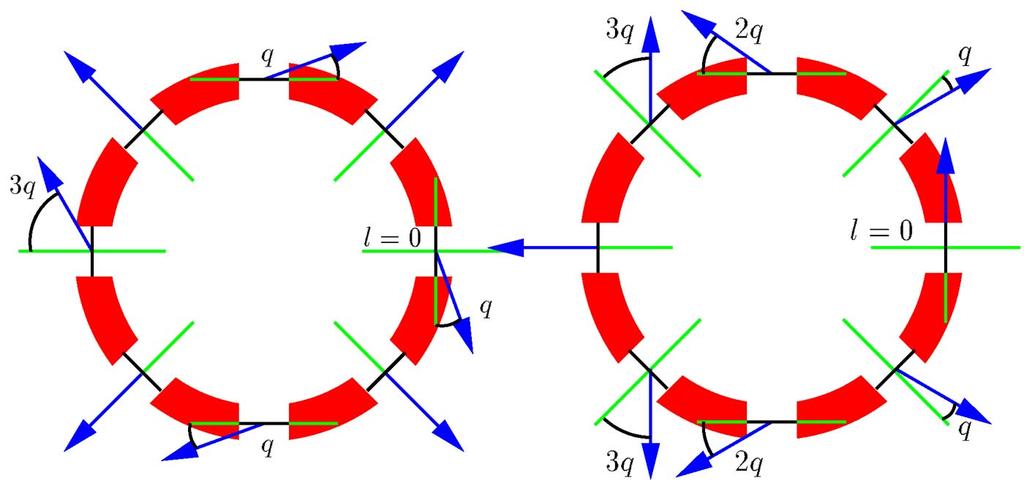 OPTIMAL AXES OF SIBERIAN SNAKES FOR... Phys. Rev. ST Accel. Beams 7, 121001 (2004) FIG. 7. (Color) Two of the four ways to snake match a ring with superperiodicity 4 using eight horizontal Siberian snakes.
