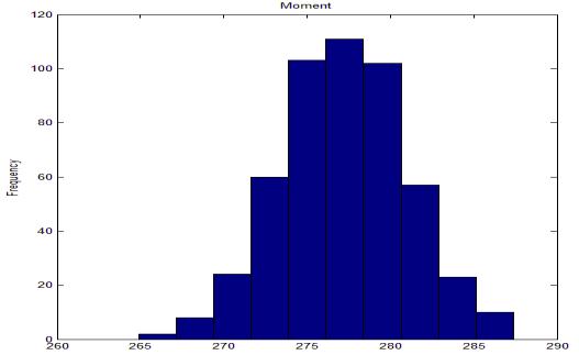 beam against moment (M20, D320) Probability distribution curve for beam against moment VIII.