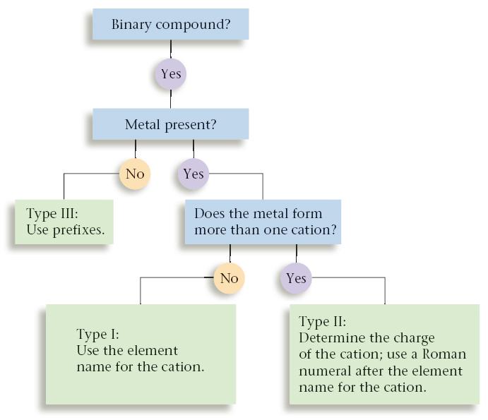 Roadmap for Naming Binary Compounds Copyright