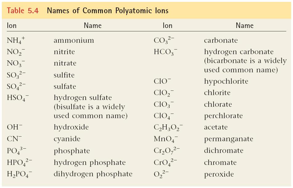 Names of Common Polyatomic Ions Copyright