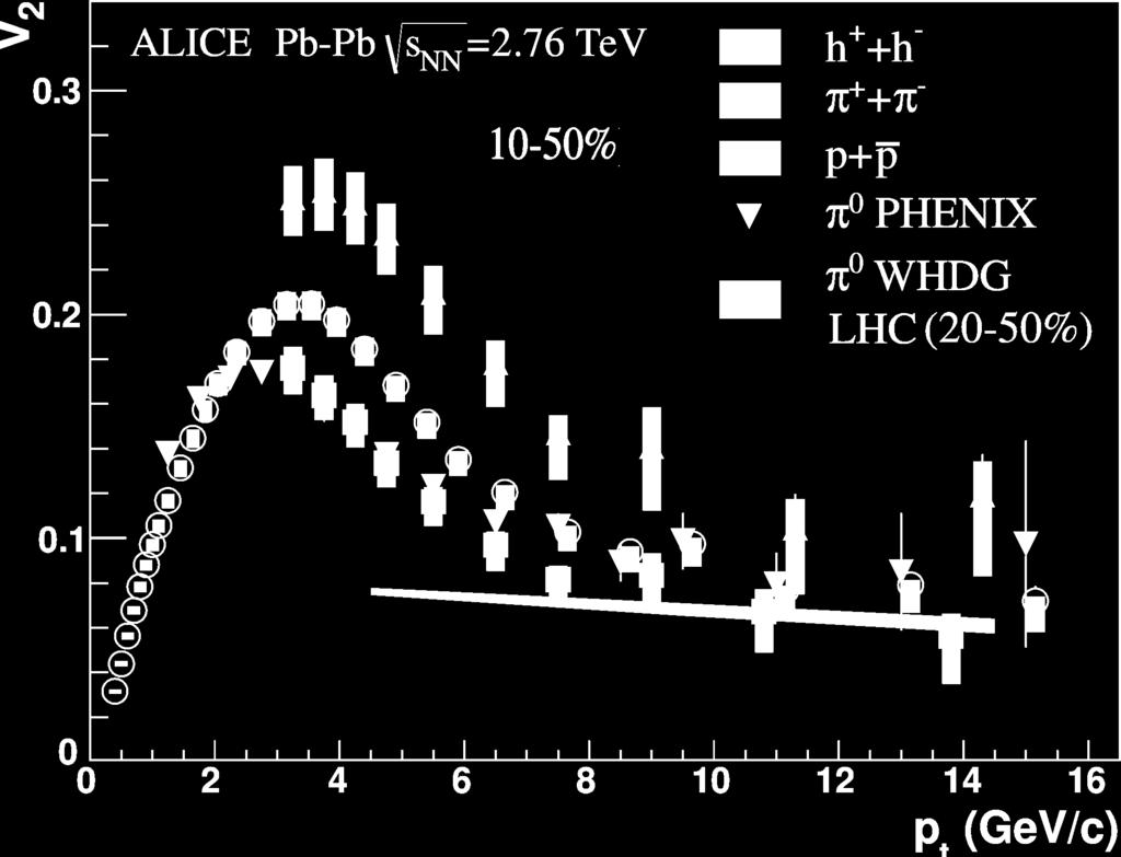 Flow at high p T v 2 at high transverse momenta 1. Non-zero and positive v 2 up to p T 20 GeV/c sensitivity to the jet quenching and parton energy loss 2.