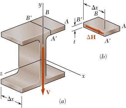 Shearing Stresses in Thin-Walled Members Consider a segment of a wide-flange beam