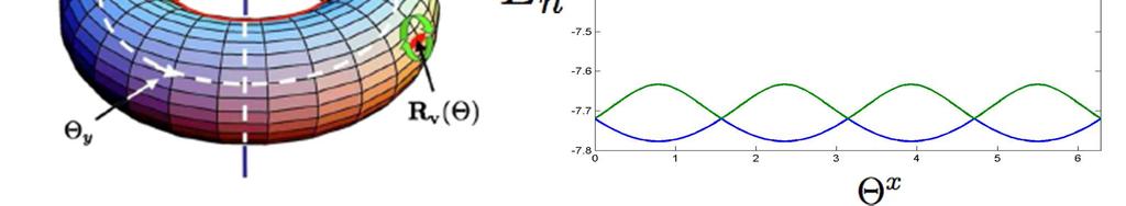 Non abelian symmetry operators about vortex