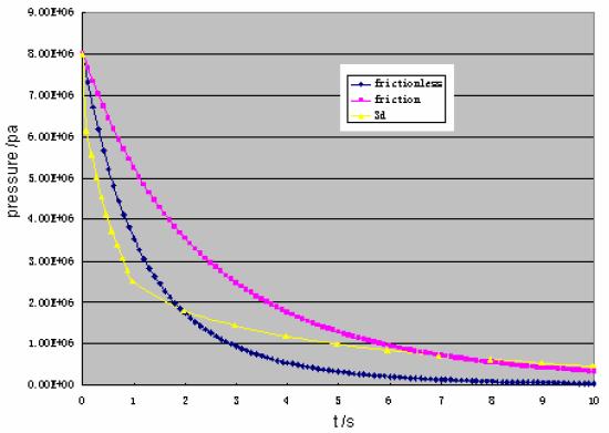 Preliminary LOCA Analysis* Pressure transients from different models vs. time LOCA analysis shows depressurization of the TBM helium coolant occurs within 10 to 15s.