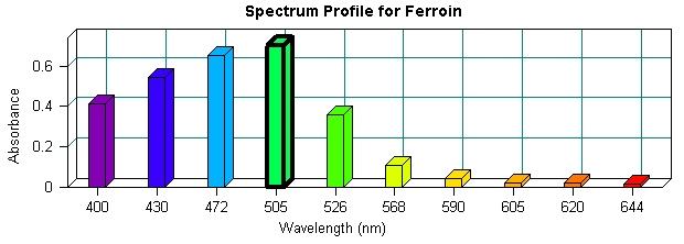 KINETIC STUDIES OF THE FERROIN COMPLEX Sample Data (page 4)