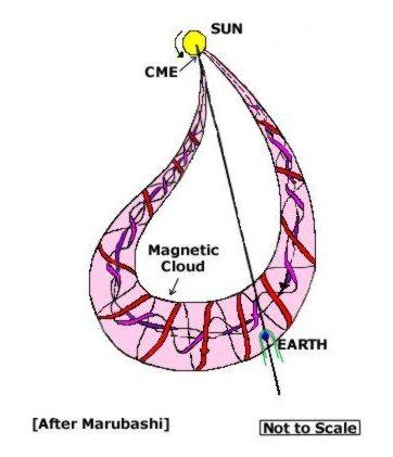 Magnetic Cloud: interplanetary flux rope From in-situ observations, a flux rope may be reconstructed with various methods