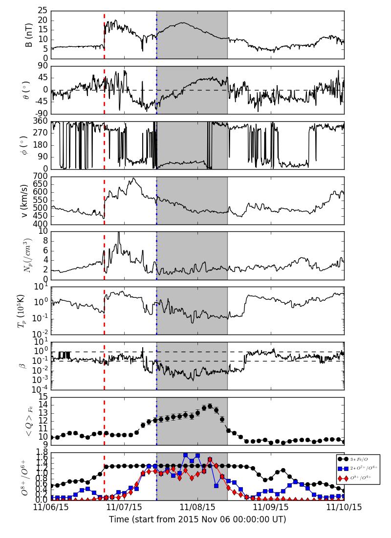 In-situ measurements of Magnetic Cloud B q f v n T b Tightly wound helix B: 10-100 nt Low temperature and plasma density T : 10 5 K, n: 10 100 cm -3, b: 0.