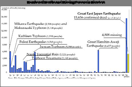 The lessons of the Great East Japan Earthquake 2011 and the countermeasures against earthquakes and tsunami in future- Fundamental Concepts behind Future Tsunami Disaster Prevention by Shigeo Ochi 1,