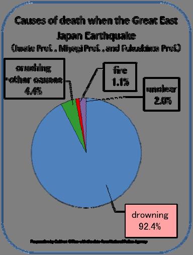 7: Flooded Area in Rikuzentakata City [4] Fig.8: Causes of death when the Great East Japan Earthquake [1] 3.