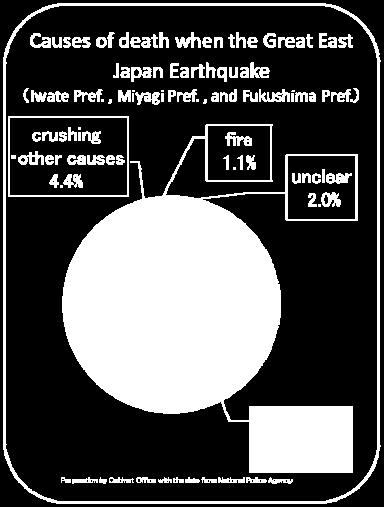 earthquake, such as building damage, was comparatively lower than the extensive damage one would assume for a M9.0 earthquake.