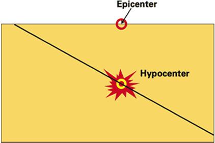 Hypocenter depth: shallow earthquakes, with hypocenter depth (H p ) less than 70 km 75% of seismic energy released on Earth. Examples: California (USA), Turkey, Banat (Romania), etc.
