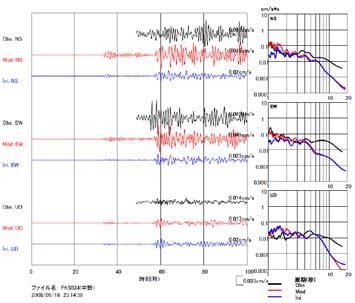 Comparing calculated waveforms with observed waveforms for middle-scale earthquakes (around