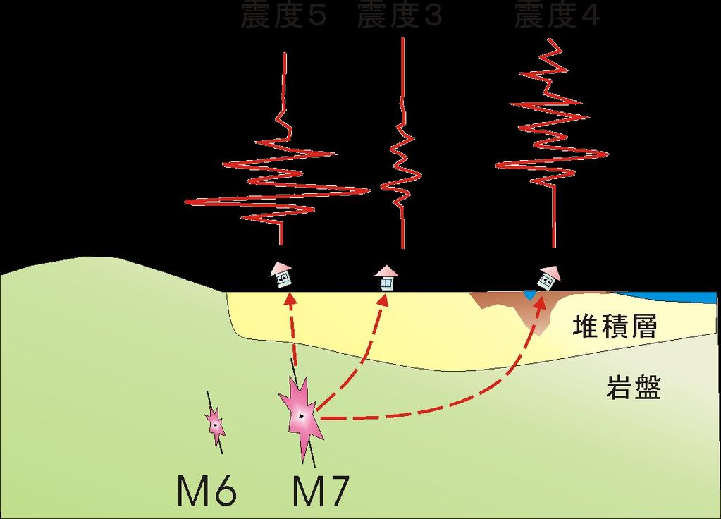 Earthquake Intensity 4 Magnitude Intensity Japanese 7-point scale Level of shaking depends on earthquake scale (M), distance and site conditions.