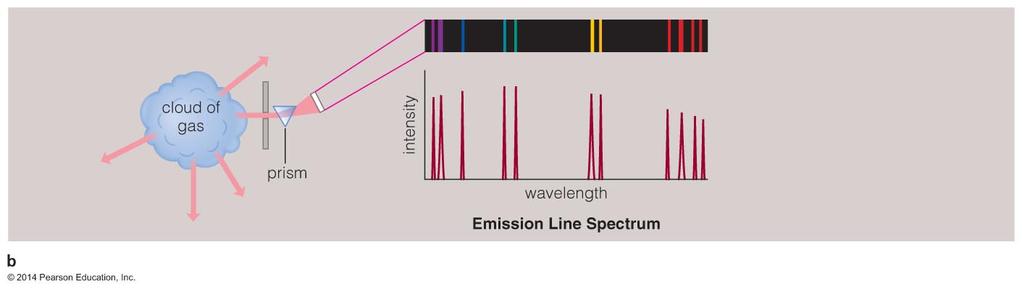 26 Emission Line Spectrum A thin or low-density cloud of gas emits light only at specific wavelengths that depend on its composition and temperature,