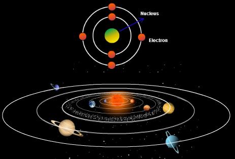 9 Solar System Model of the Atom Early 1900s, people discovered that atoms have parts Positively charged nucleus, negatively charged electrons Popular way to display: the