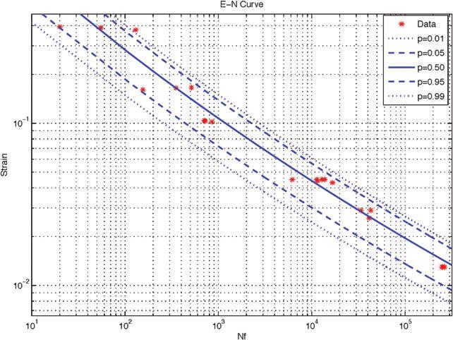 8 H. PINTO and S. R. ARWADE Fig. 7 ε N field curves of the results published by Ingraham et al. 11 using the plastic strain amplitudes.