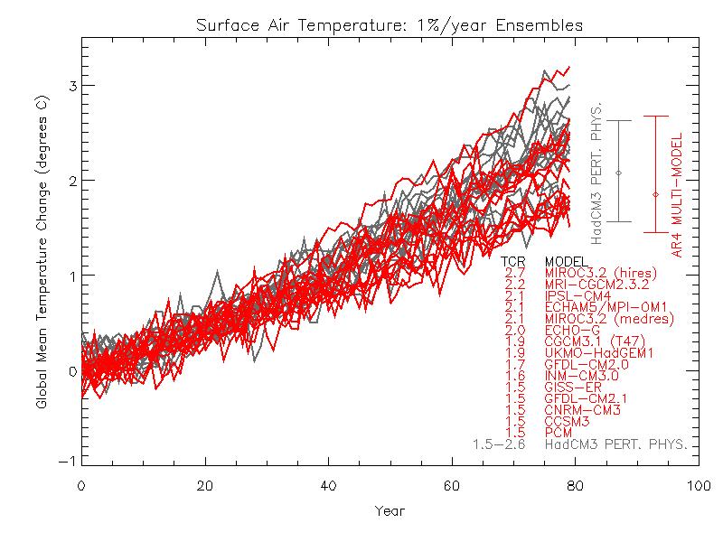 17 Member QUMP ensembles Comparing the Global mean temperature change ( 0 C) of the 17 member ensemble of HadCM3 with AR4 GCMs (Collins et