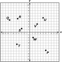 14 Which points on the coordinate grid below satisfy the conditions x > 3 1 2 and y < 1 4