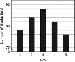 29 The graph below shows the number of books sold at a book fair in 5 days. Based on the graph, which statement is true?