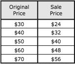 53 A store manager discounted the prices of several items during a sale. The original price and the sale price of each item are shown in the table below.