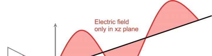 Polarization states: linear polarization E-field oscillates in a selected plane, here the xz plane, propagating in z- direction.