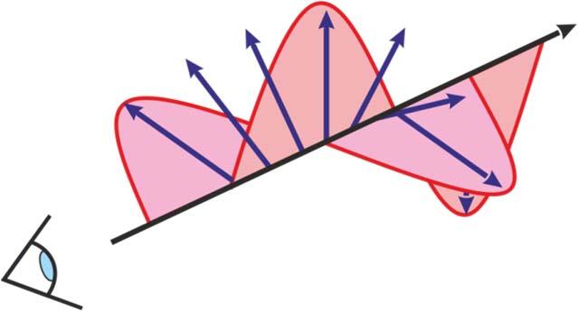Polarization states: circular polarization From the observers view towards source: From view point of source Electric vector rotates clockwise Right