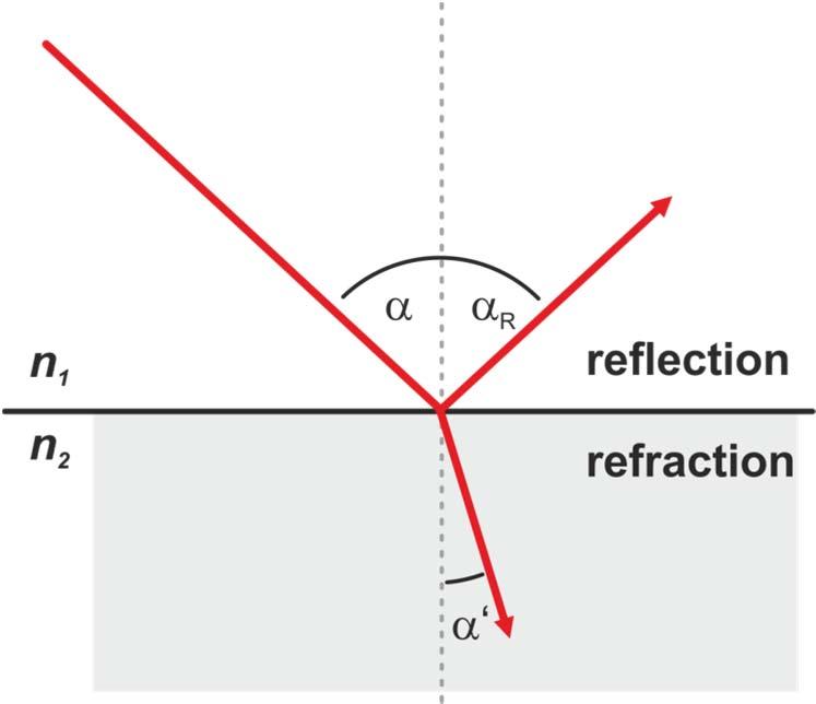 Reflection and refraction Refractive index: Snell s law (Snellius, 1621): sin