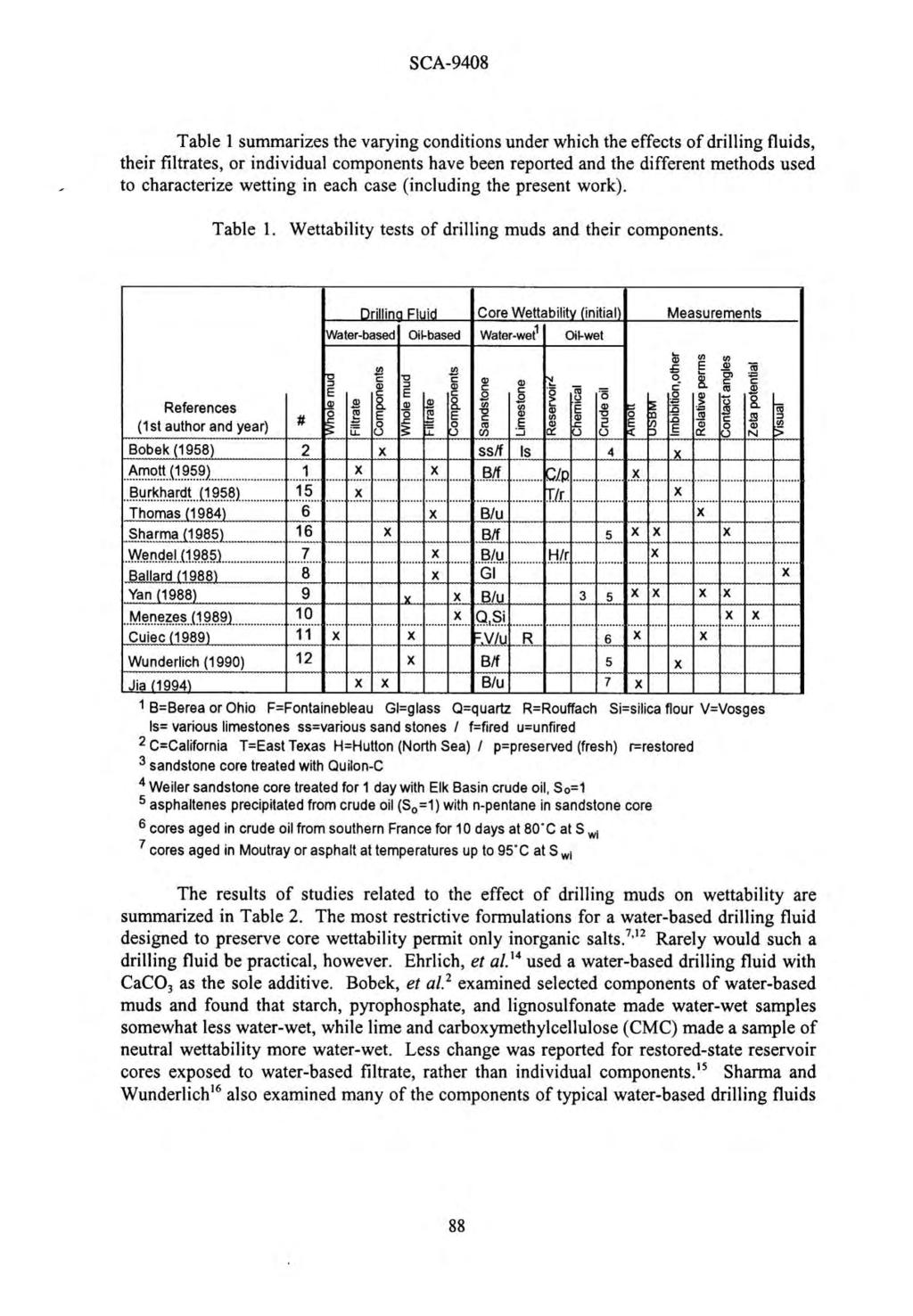Table 1 summarizes the varying conditions under which the effects of drilling fluids, their filtrates, or individual components have been reported and the different methods used to characterize