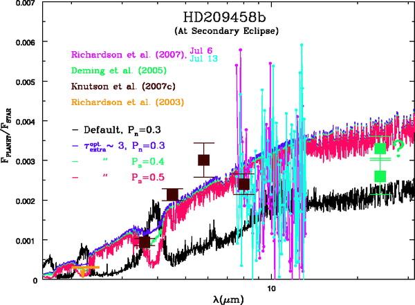 Thermal inversions in exoplanet spectra Burrows et al. (2007); Fortney et al.