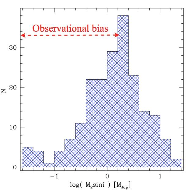 Mass distribution: old versions (giants) Udry et al. 2007 Marcy et al. 2005 Number of Planets 20 15 10 5 Planet Mass Distribution dn/dm! M 1.