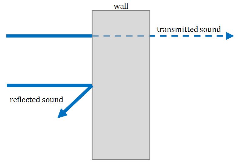 How Sound Interacts with Matter If you are in one room and you hear a door from another room slam, it means the sound has been transmitted through the air.