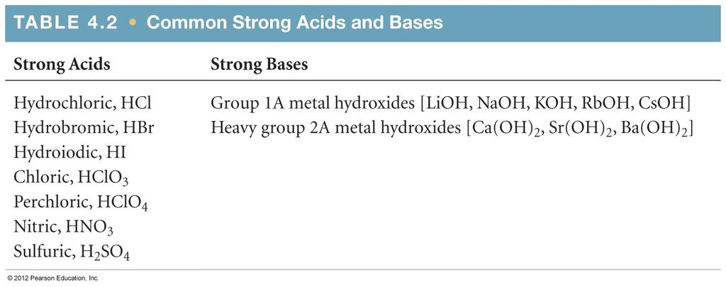 Strong acids Strong bases Strong Electrolytes