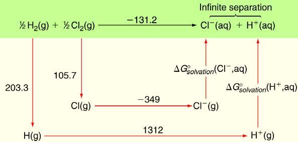 HaqvanPathway 1/2 H 2 (g) 1/2 Cl 2 H (aq) Cl (aq) G rxn G G 1 rxnsl27 tin2kj131.
