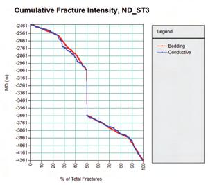 Managing fractured oil and gas reservoirs can be problematic, as conventional modeling approaches that treat rock as a continuous porous medium often lead to incorrect conclusions.