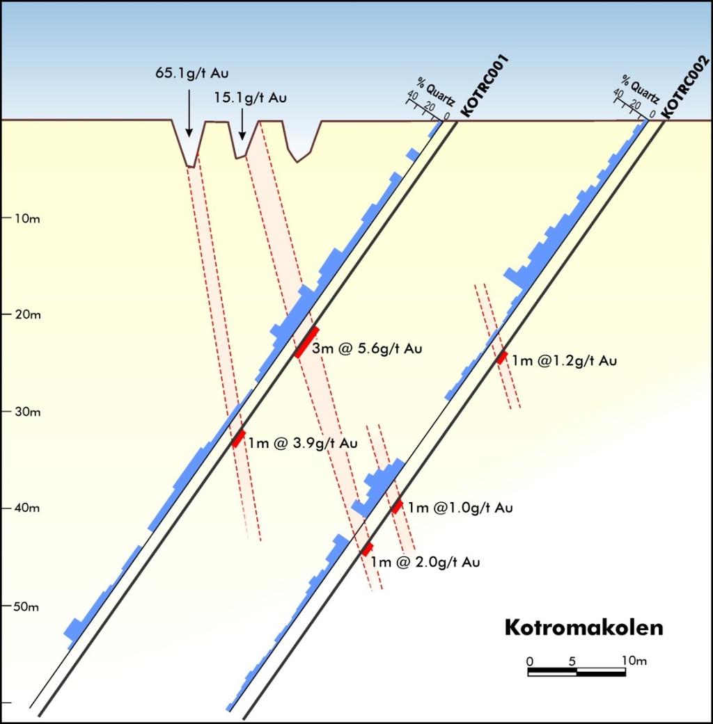 Figure Six: Follow up drilling at Koufilate will investigate strike length extensions of the 5+m wide gold bearing qtz vein encouted at surface and at depth in