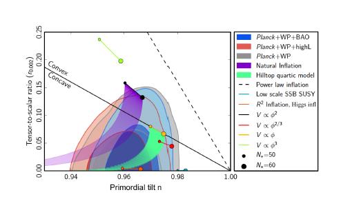 f R cosmology - f R = R + αr n Starobinsky s model f R = R + αr 2 n-r plane with various inflation models