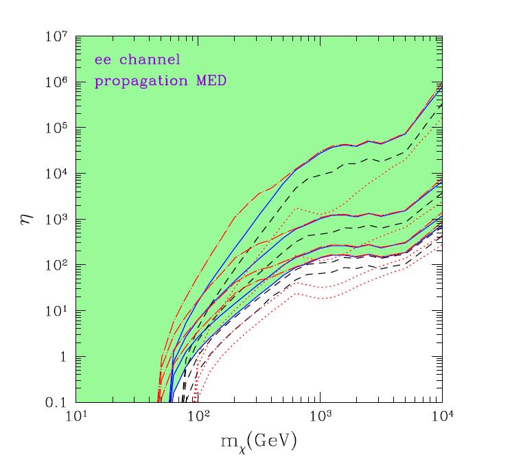 Excluded region T f = 10 GeV Different ν and galactic profile η 0.