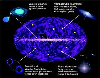 holes are correctly described by general relativity investigate whether there are gravitational waves from the early universe determine