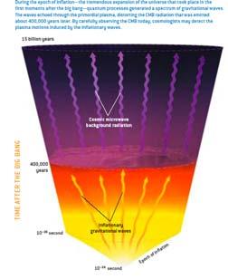 Inflationary rapid expansion of the size scale of the universe can excite gravity